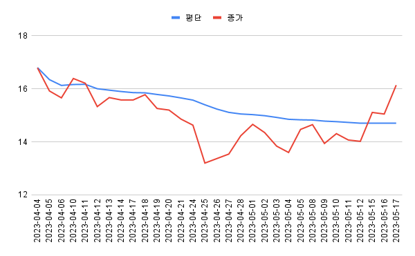  [라오어의 무한매수법 1편] 3배 레버리지 TQQQ 단타 1년 후기