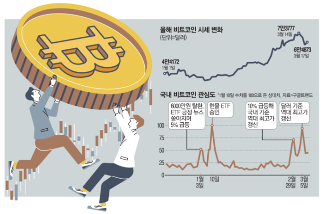 “청년 도약? 코인만이 살길이야”…2030 적금·주식 빼서 비트코인 가즈아