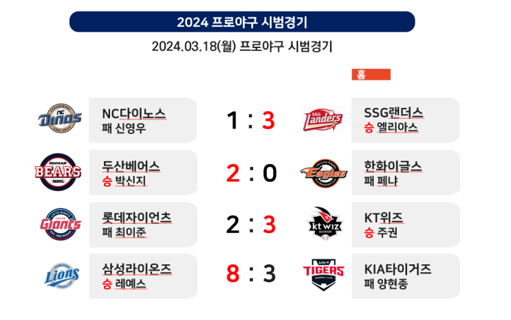 양의지 연타석 홈런으로 시범경기 8연승, 나성범 또 <b>햄스트링</b> 부상