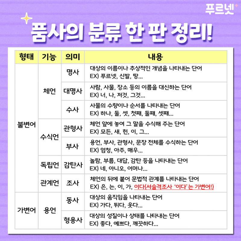 중1 국어, 품사의 개념과 분류 완벽 정리! : 네이버 블로그