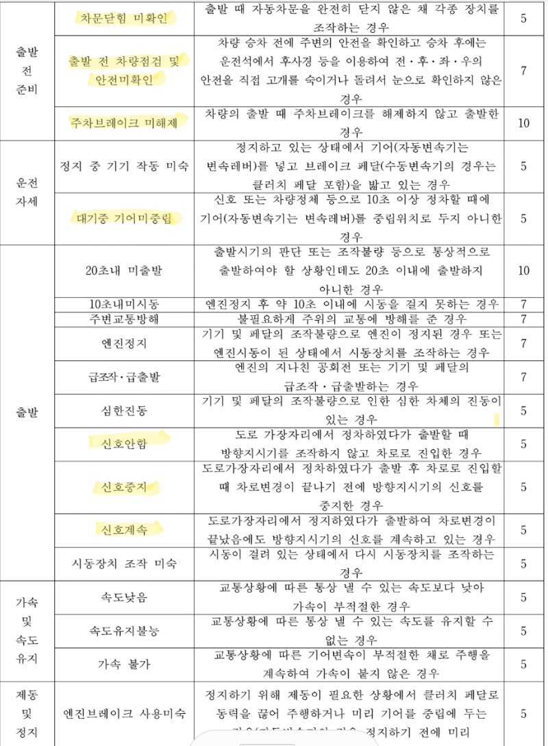 [일상] 운전면허 2종보통 도로주행 감점&실격기준