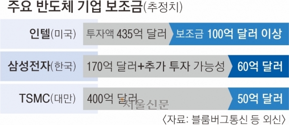 예상 뛰어넘은 美 반도체 보조금… 삼성전자 추가 투자로 화답하나