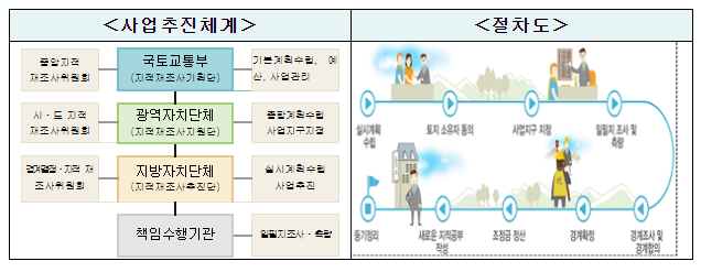 지적재조사법 개정으로 재산권 행사 쉬워진다 지적재조사법 개정으로 재산권 행사 쉬워진다