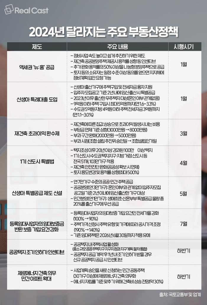 2024 달라지는 주요 부동산 정책 2024 달라지는 주요 부동산 정책
