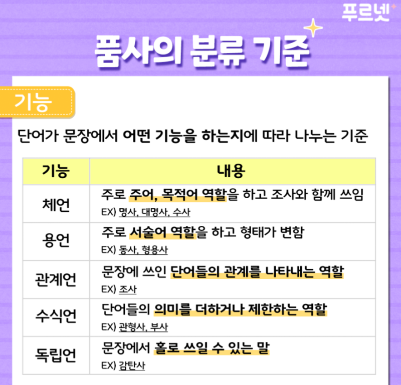 중1 국어, 품사의 개념과 분류 완벽 정리~! : 네이버 블로그