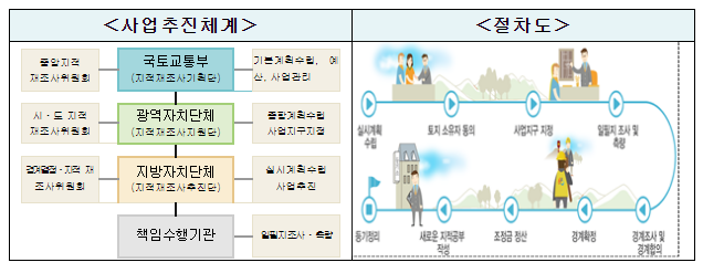 지적재조사법 개정으로 재산권 행사 쉬워진다