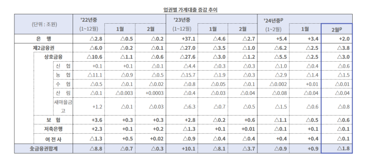 <b>NH농협</b>은행, <b>가계대출</b> 줄자 신용·전세<b>대출</b> 금리 낮췄다