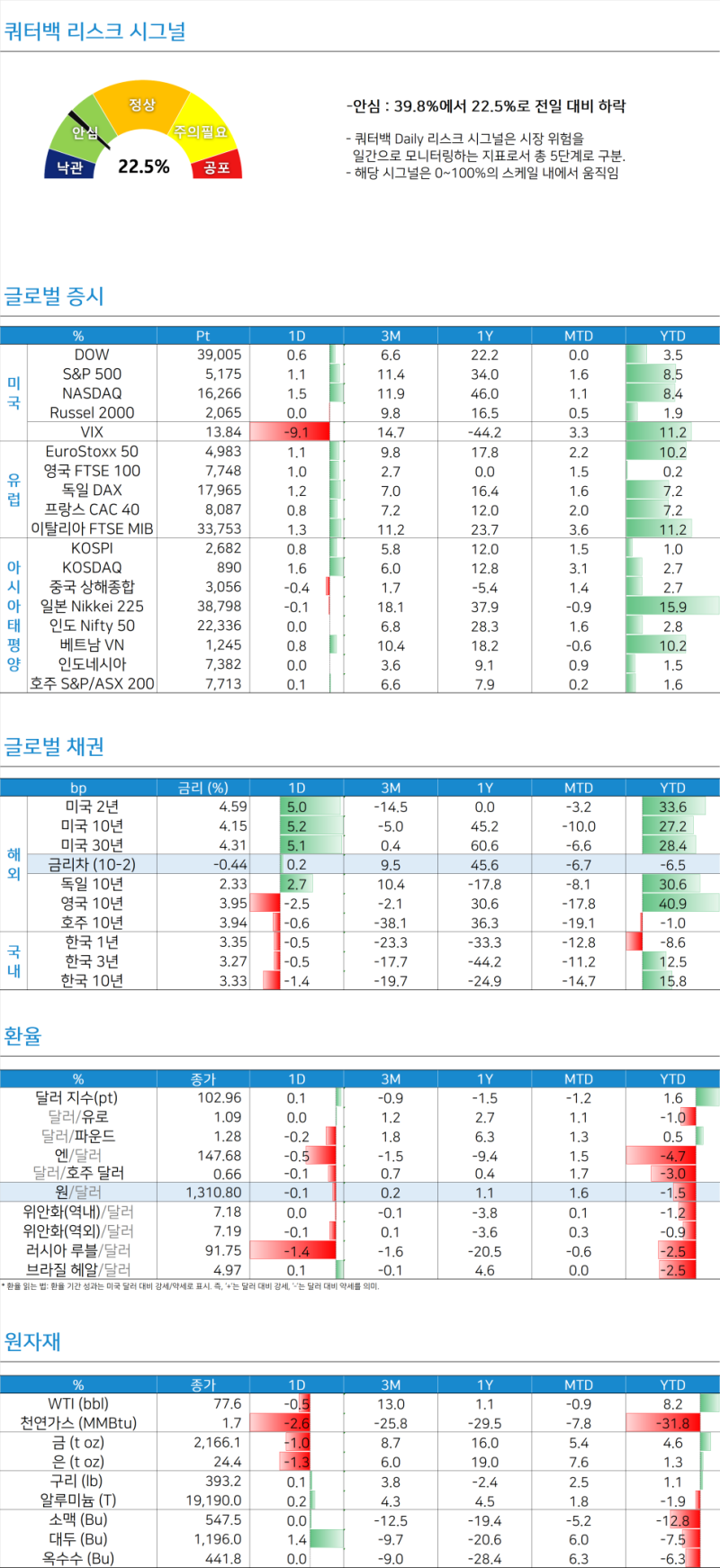 미국 산업생산 / 미국 소비자 심리 [쿼터백모닝콜 2024-03-18] : 네이버 블로그