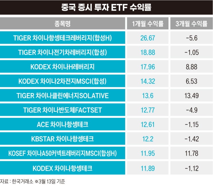 중국 증시 18% 급등하고 ETF도 들썩…'국가대표'가 부활 이끄나 중국 증시 18% 급등하고 ETF도 들썩…'국가대표'가 부활 이끄나