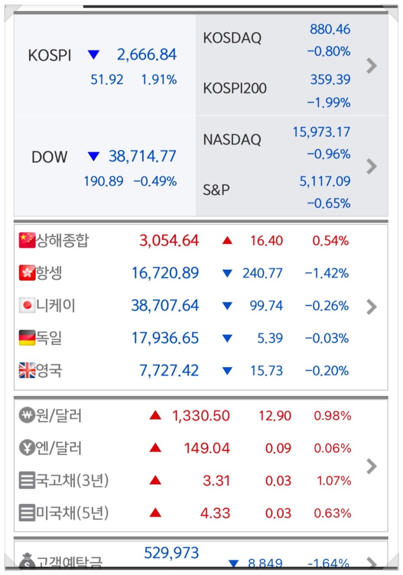 증시요약 2024년 3월 15일 금요일 : 네이버 블로그