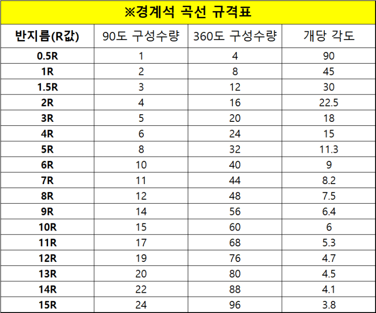  경계석 곡선 R값 구하는 방법은? 곡선을 이루는 경계석 수량산출법, 지금 공개합니다.