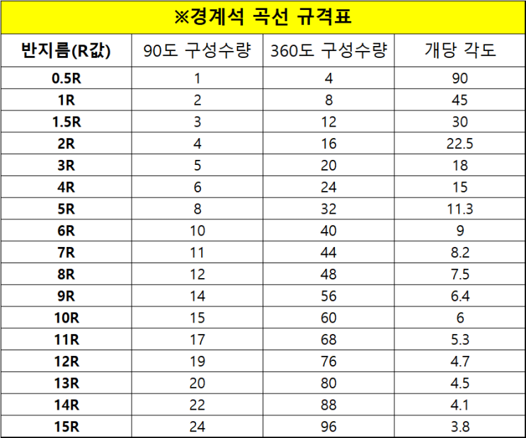 경계석 곡선 R값 구하는 방법은? 곡선을 이루는 경계석 수량산출법, 지금 공개합니다.