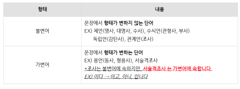 중1 국어, 품사의 개념과 분류 완벽 정리~! : 네이버 블로그