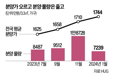 [24.03.18 부동산 뉴스] 아파트 분양가 상승세
