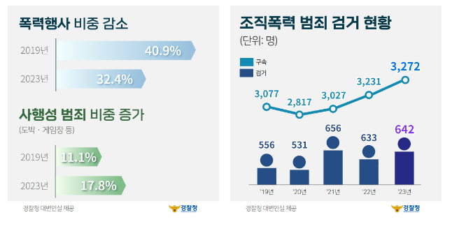 경찰청, 상반기 조직폭력 범죄 특별단속 실시 경찰청, 상반기 조직폭력 범죄 특별단속 실시