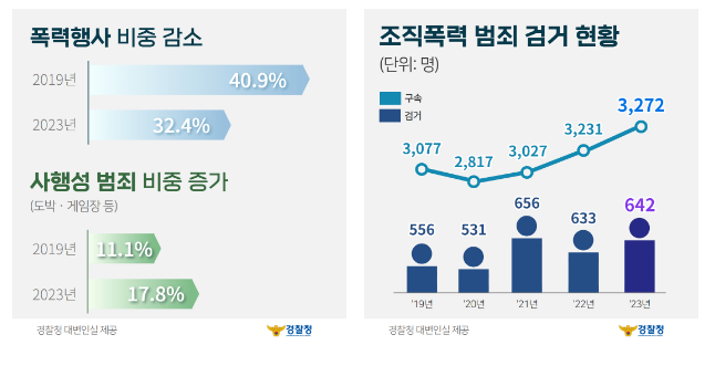 경찰청, 상반기 조직폭력 범죄 특별단속 실시