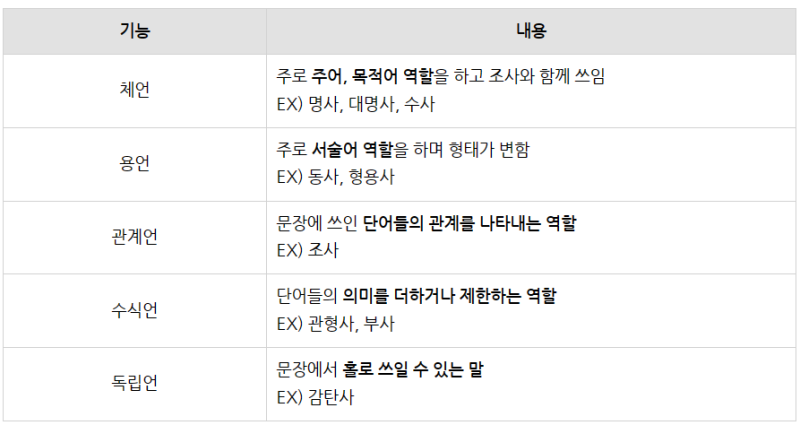 중1 국어, 품사의 개념과 분류 완벽 정리~! : 네이버 블로그