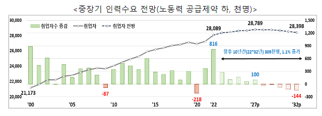 2028년부터 본격적 노동력 감소로 취업자 감소 2032년까지 추가 필요인력은 89.4만명 2028년부터 본격적 노동력 감소로 취업자 감소 2032년까지 추가 필요인력은 89.4만명