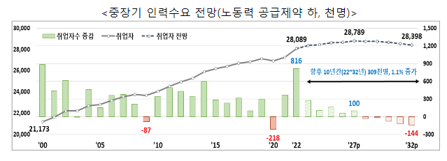 2028년부터 본격적 노동력 감소로 취업자 감소 2032년까지 추가 필요인력은 89.4만명