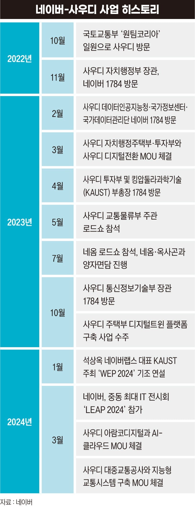 네이버 주식 / 네이버웹툰 나스닥상장 네옴시티 하이퍼클로버X 네옴시티 사우디 : 네이버 블로그