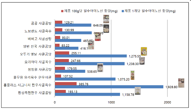 간편 사골육수 10개 제품 비교정보 제공 간편 사골육수 10개 제품 비교정보 제공