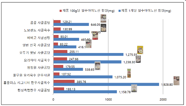 간편 사골육수 10개 제품 비교정보 제공