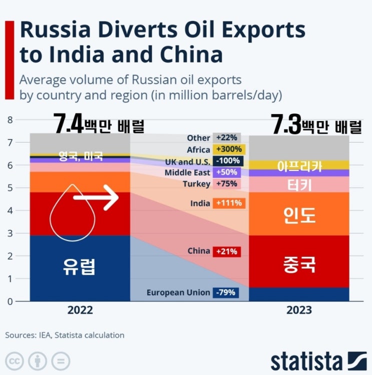 그 많은 러시아산 석유는 누가 받아갔을까?