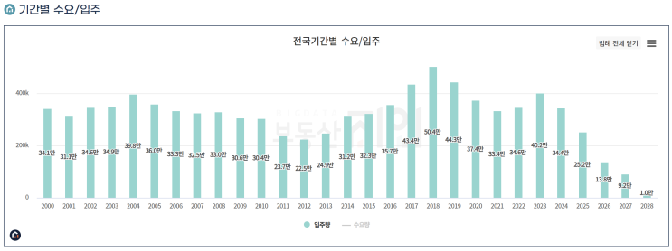  부동산 가격은 상승할 것! 몇 가지 요인들(2)
