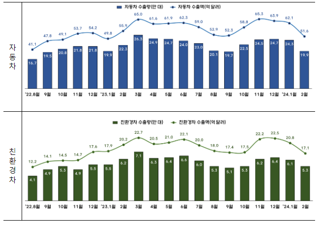 2월까지 자동차 수출 114억 달러, 전년대비 7.5% 증가 2월까지 자동차 수출 114억 달러, 전년대비 7.5% 증가