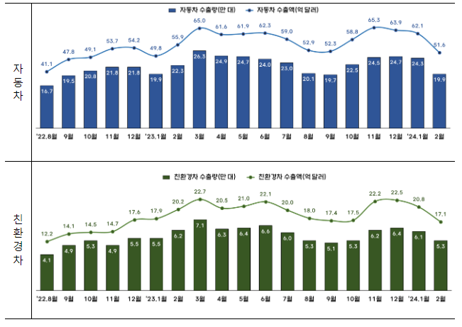 2월까지 자동차 수출 114억 달러, 전년대비 7.5% 증가