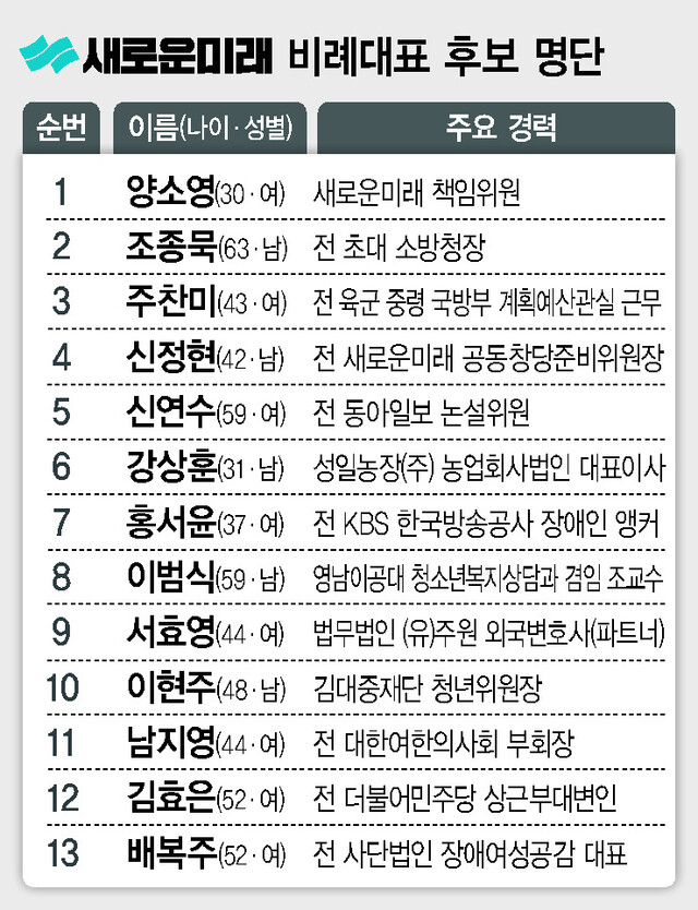 새로운미래, <b>선대</b>위 원톱 30대 <b>오영환</b>…비례 1번 서른살 여성... 