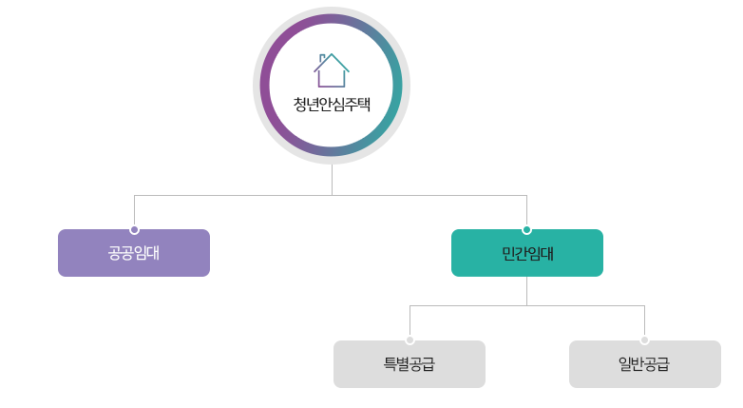  청년안심주택, 진짜 쉽고 안 멋있게 설명해드려요 (현재 올라와있는 모집공고도 확인)