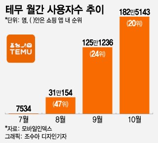 3.19.(화) 중국 직구 쇼핑몰 <b>테무</b> '<b>테무</b>깡' 유도 <b>논란</b> 등