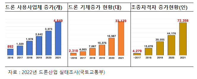 공공시장 ‘드론’ 조달방식 개선으로 국내 드론제조기업 글로벌 성장 이끈다 공공시장 ‘드론’ 조달방식 개선으로 국내 드론제조기업 글로벌 성장 이끈다