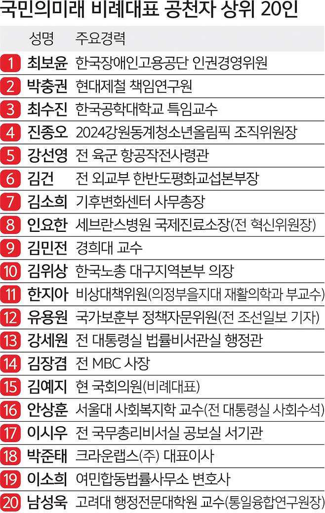 22대 총선 국민의미래 비례대표 순번