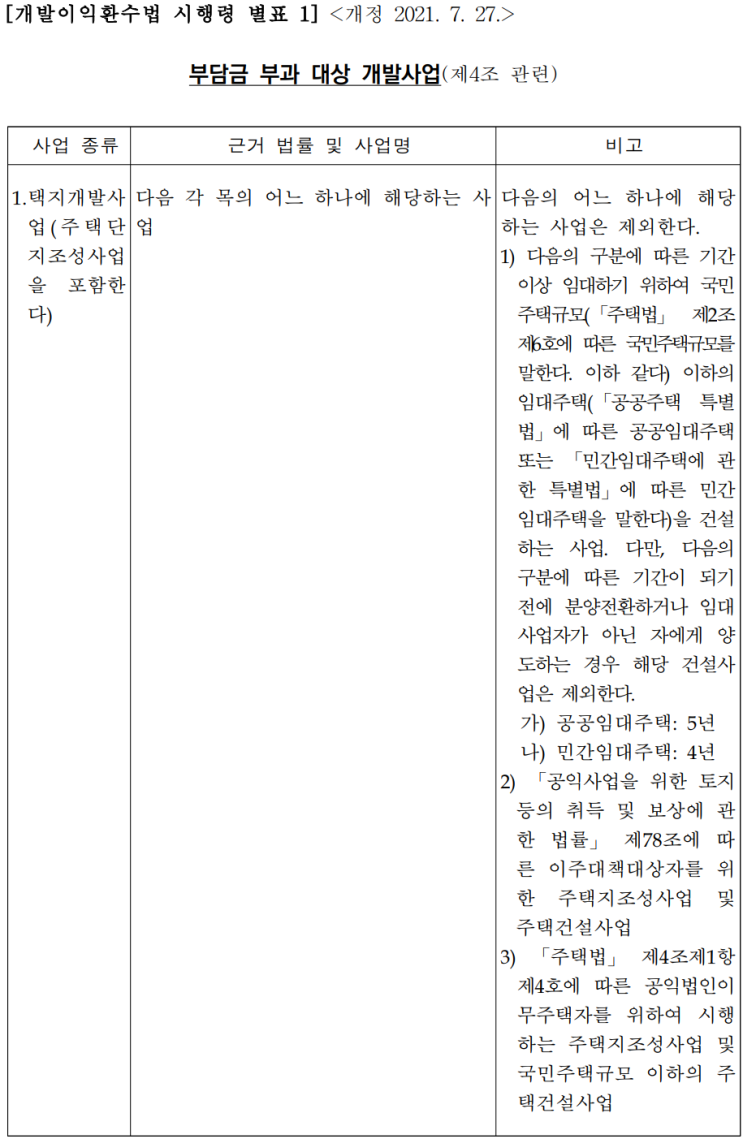  개발부담금 업무편람_부과대상