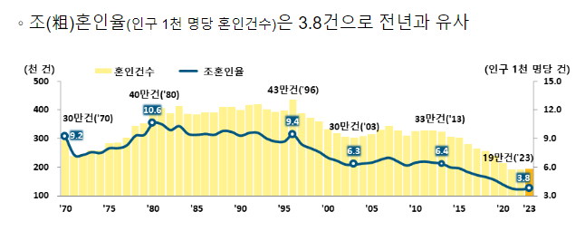 2023년 혼인이혼 통계 2023년 혼인이혼 통계
