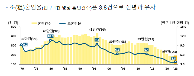 2023년 혼인이혼 통계