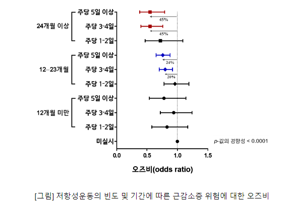 저항성운동(근력운동), 얼마나 해야 근감소증 위험을 낮출 수 있을까? 저항성운동(근력운동), 얼마나 해야 근감소증 위험을 낮출 수 있을까?