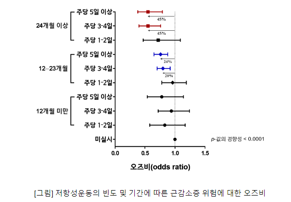 저항성운동(근력운동), 얼마나 해야 근감소증 위험을 낮출 수 있을까?