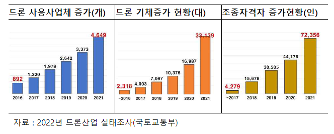 공공시장 ‘드론’ 조달방식 개선으로 국내 드론제조기업 글로벌 성장 이끈다