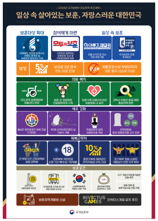 국가보훈부, 2024년 주요정책 추진계획 발표