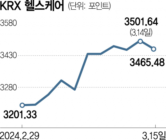 美, 중국 견제 반사이익…바이오株 이달 8%대 고공행진 美, 중국 견제 반사이익…바이오株 이달 8%대 고공행진