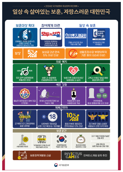 국가보훈부, 2024년 주요정책 추진계획 발표 국가보훈부, 2024년 주요정책 추진계획 발표