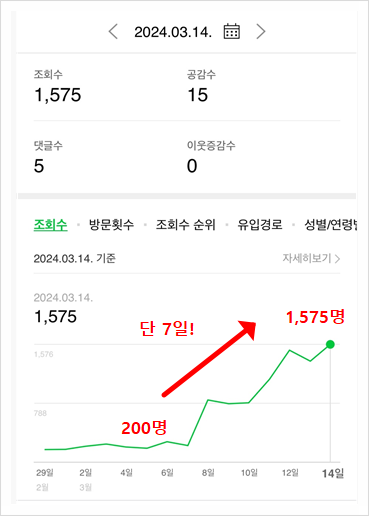 딱 7일 걸렸습니다. 일방문자 200명 → 1,500명(7.5배) 딱 7일 걸렸습니다. 일방문자 200명 → 1,500명(7.5배)