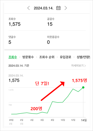 딱 7일 걸렸습니다. 일방문자 200명 → 1,500명(7.5배)