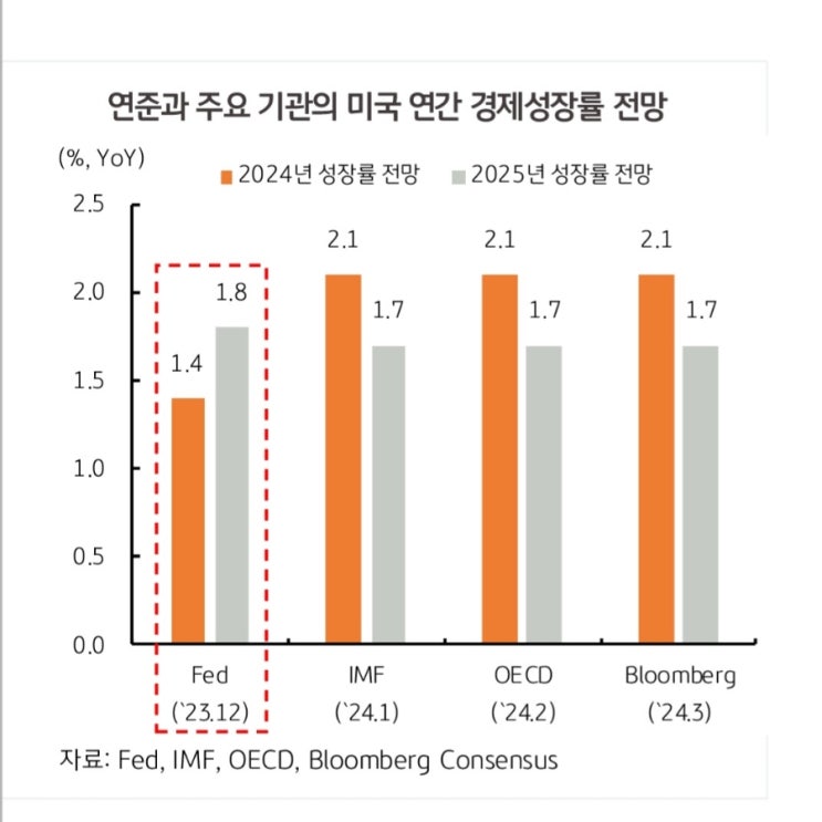  금리인하 점진적으로?