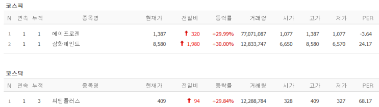 2024.03.19 상한가, 거래량 천만주 이상 종목 + 거래대금... 