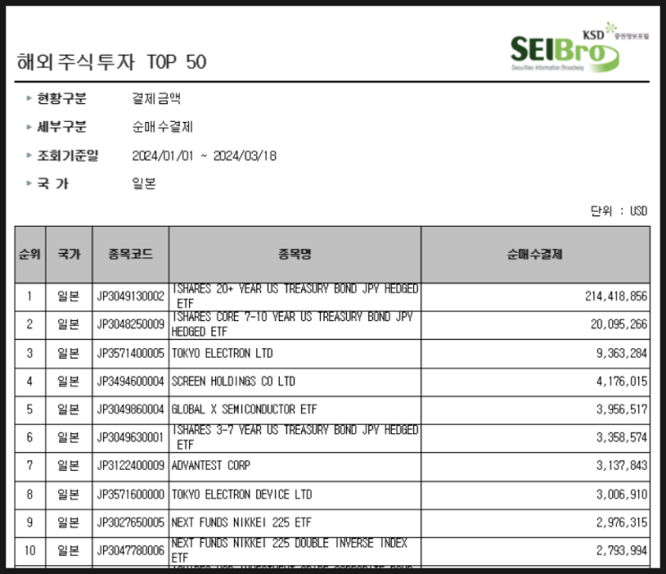 [1134] 24년 올해 일학개미 순매수 Top 10 (1/1~3/18) : iShares 20+ Year US Treasury Bond · 도쿄 일렉트론 · 스크린 홀딩스 등