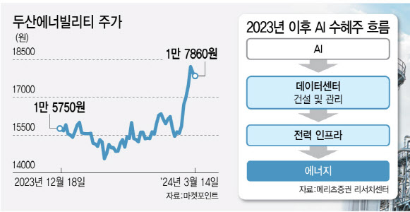 AI가 이끄는 원전株…“전력 수요 급증에 수혜” AI가 이끄는 원전株…“전력 수요 급증에 수혜”